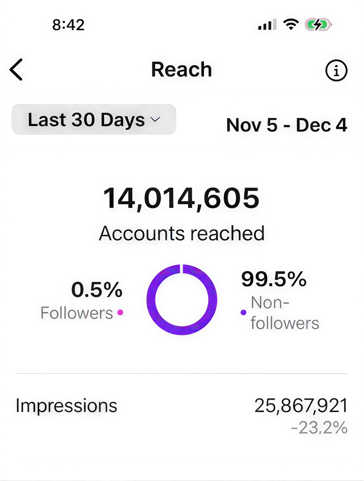 Accounts reached in 30 days